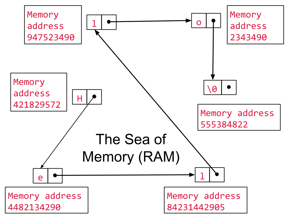 An image of a linked list of characters in C.