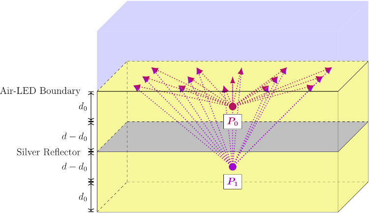 A model
				of the LED showing how we can model them with virtual point sources.